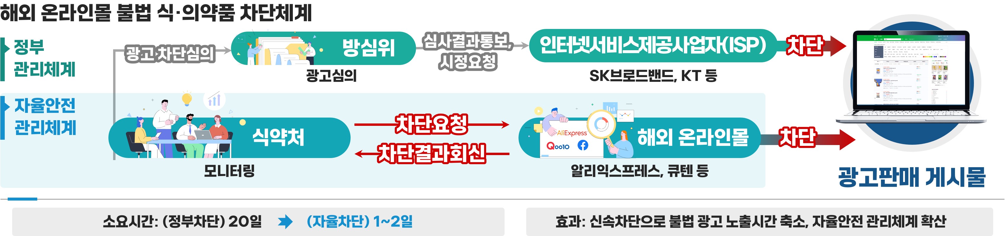 그림입니다. 원본 그림의 이름: 240104_식품의약품안전처_기획재정관실_다이어그램_제권모 주무관님_v1.3 (3).jpg 원본 그림의 크기: 가로 3394pixel, 세로 799pixel