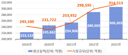 < 연도별 의약품 시장규모 및 생산실적 >