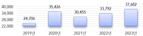 < 원료의약품 생산실적 및 비중>