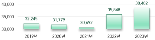 < 일반의약품 생산실적 및 비중>