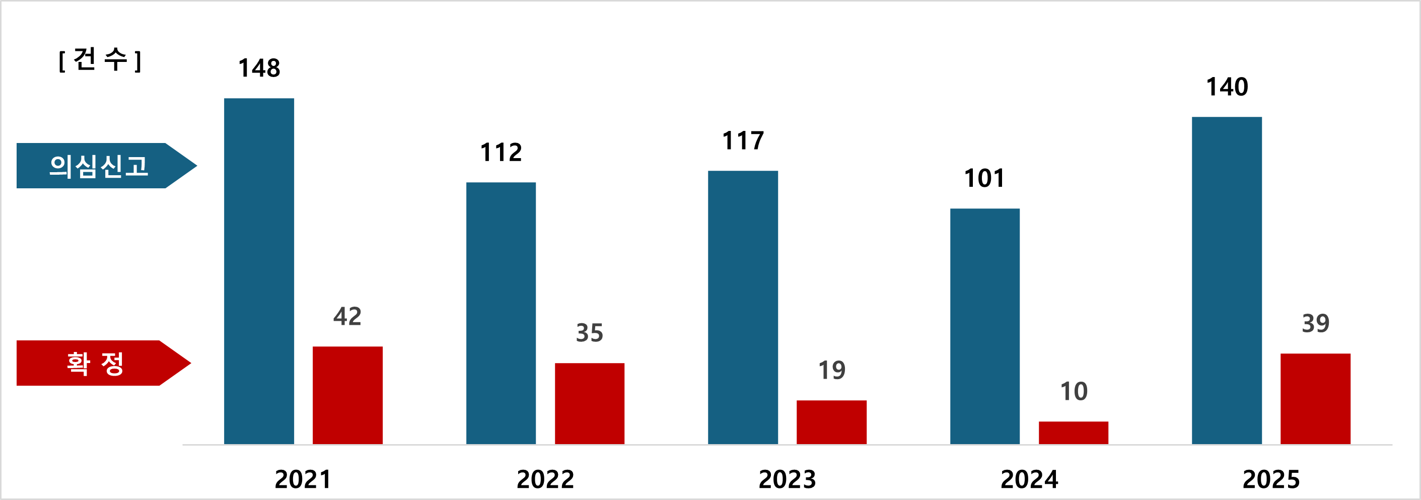<최근 5년 노로바이러스 의심신고 및 식중독 발생 현황('21∼'25)>  2021년 의심신고 148건 확정 42건  2022년 의심신고 112건  확정 35건   2023년 의심신고 117건  확정 19건  2024년 의심신고 101건 확정 10건  2025년  의심신고 140건  확정 39건