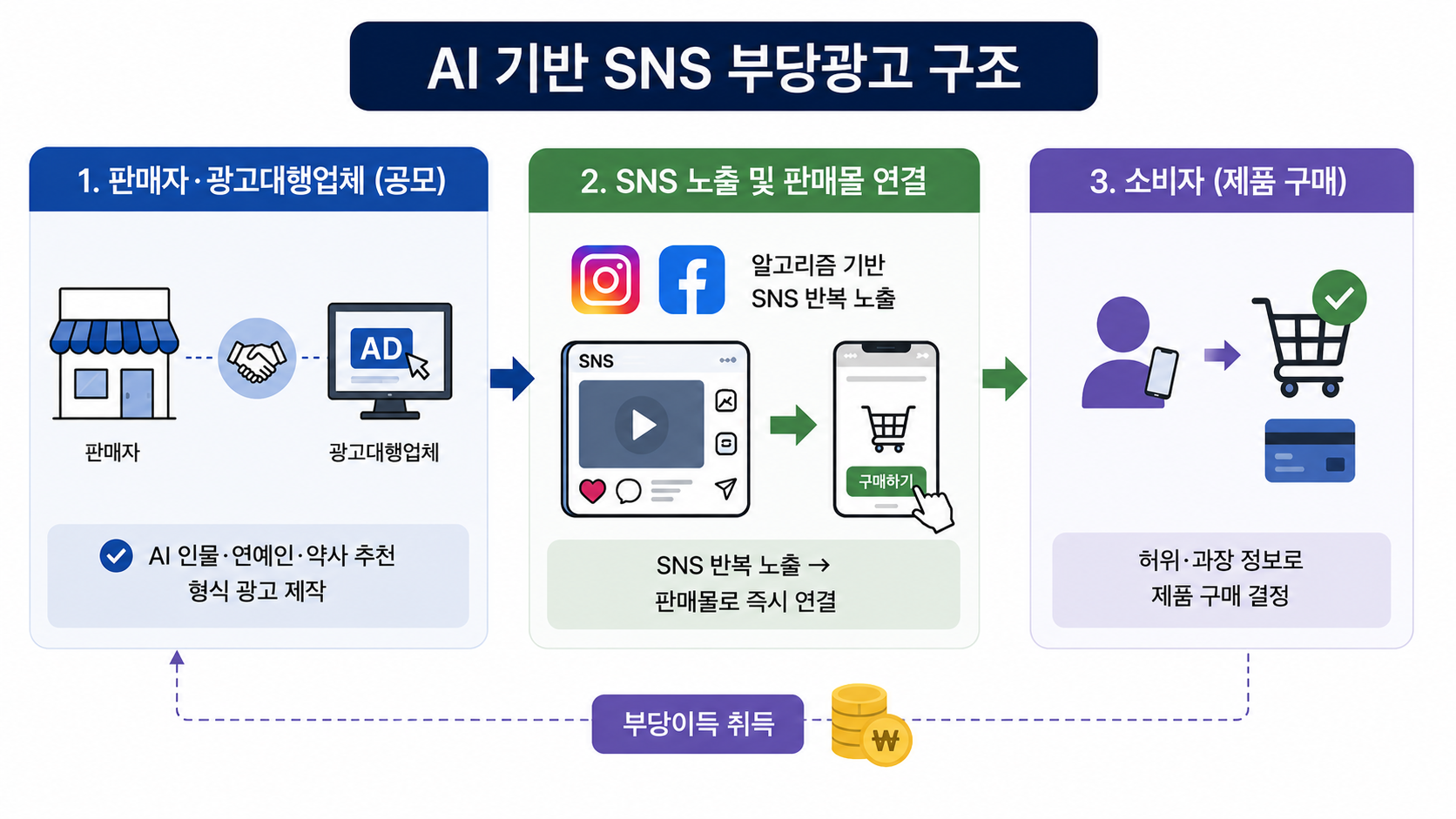 AI 기반 SNS 부당광고 구조