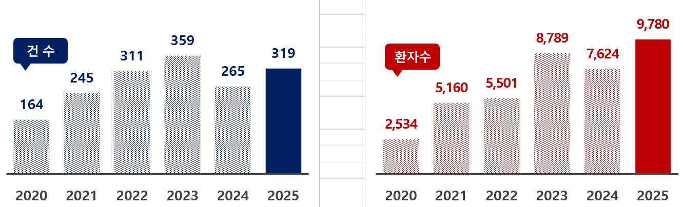 < 연도별 식중독 발생 건수 및 환자수 >