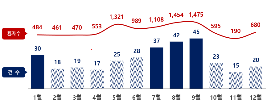 < 2025년 월별 식중독 발생 건수 및 환자수 >