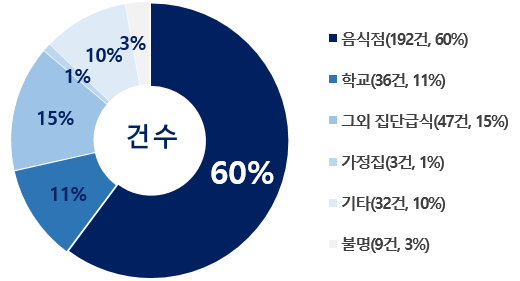 < 2025년 시설별 식중독 발생 건수 및 환자수 >