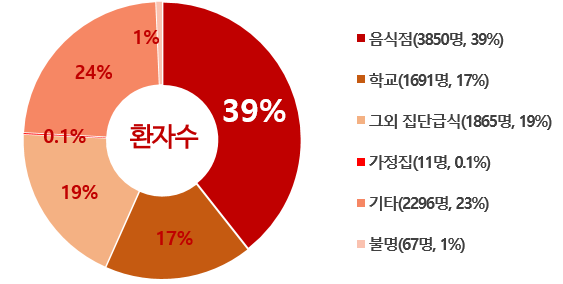 < 2025년 시설별 식중독 발생 건수 및 환자수 >