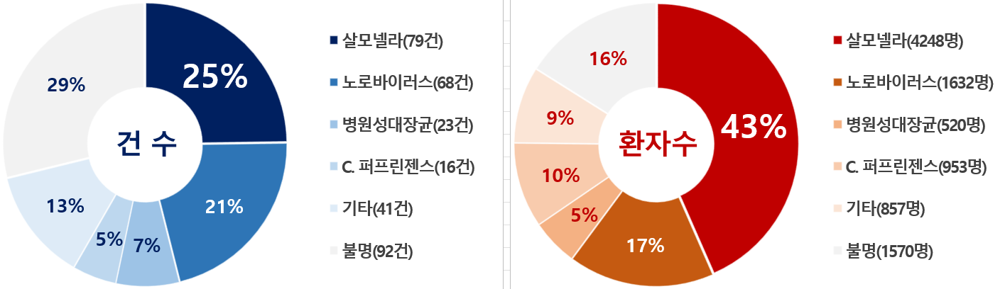 < 2025년 원인균별 식중독 발생 건수 및 환자수 >