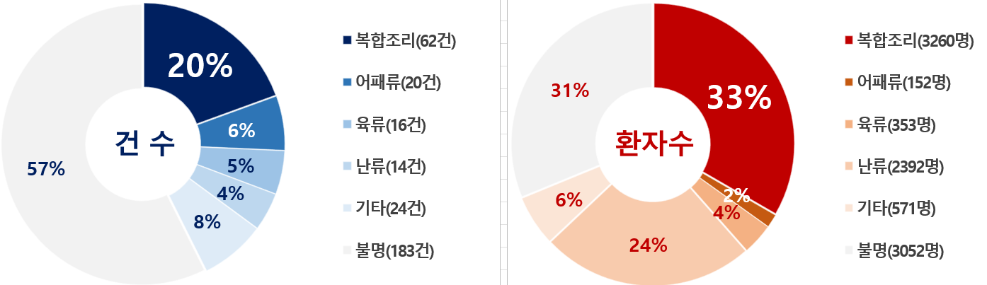< 2025년 원인식품별 식중독 발생 건수 및 환자수 >