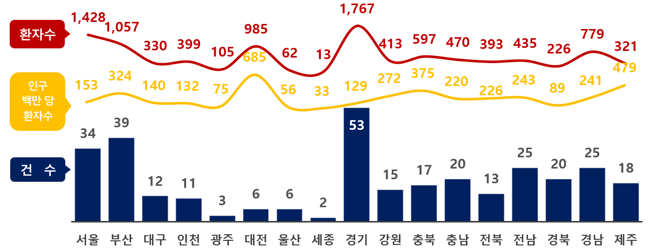 < 2025년 지역별 식중독 발생 건수 및 환자수 >