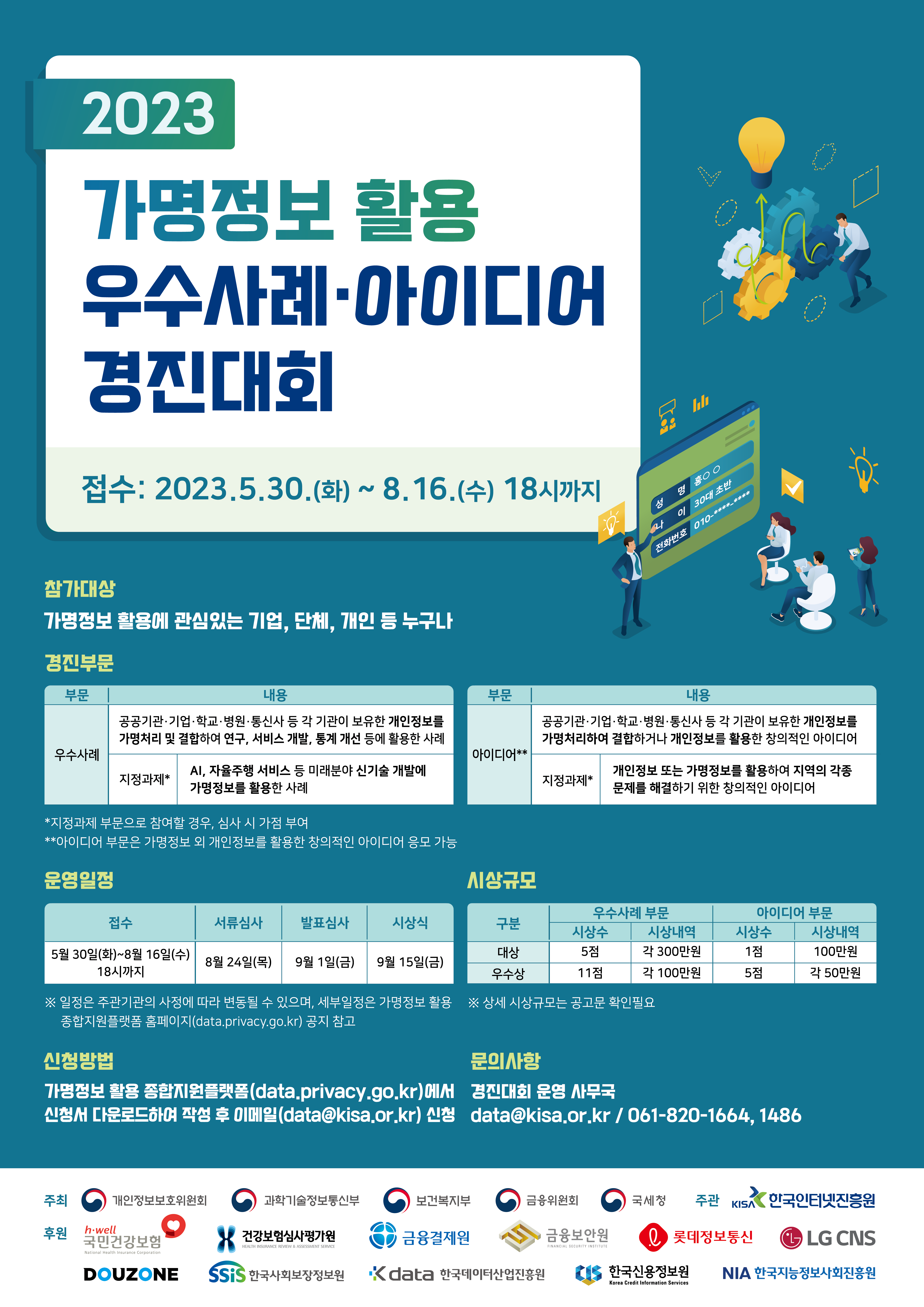 2023 가명정보 활용 우수사례 ·아이디어 경진대회
					접수: 2023.5.30.(화) ~ 8.16.(수) 18시까지
					 · 참가대상 : 가명정보 활용에 관심있는 기업, 단체, 개인 등 누구나
					 · 경진부문
					     부문 : 우수사례
					     내용 : · 공공기관·기업·학교·병원·통신사 등 각 기관이 보유한 개인정보를
					                가명처리 및 결합하여 연구, 서비스 개발, 통계 개선 등에 활용한 사례
					            · 지정과제* - AI, 자율주행 서비스 등 미래분야 신기술 개발에 가명정보를 활용한 사례

					     부문 : 아이디어**
					     내용 : · 공공기관·기업·학교·병원·통신사 등 각 기관이 보유한 개인정보를
					                가명처리 및 결합하거나 개인정보를 활용한 창의적인 아이디어
					            · 지정과제* - 개인정보 또는 가명정보를 활용하여 지역의 각종 문제를
					                해결하기 위한 창의적인 아이디어

					*지정과제 부문으로 참여할 경우, 심사 시 가점 부여
					**아이디어 부문은 가명정보 외 개인정보를 활용한 창의적인 아이디어 응모 가능

					· 운영일정
					   접수 : 5월 30일(화)~8월 16일(수) 18시까지
					   서류심사 : 8월 24일 (목)
					   발표심사 : 9월 1일 (금)
					   시상식 : 9월 15일 (금)

					· 시상규모
					           구분 :            우수사례 부문                   아이디어부문
					           	           · 시상수    ·시상내역         · 시상수    ·시상내역
					          대상 -            5점     각300만원           1점       100만원
					          우수상 -          11점    각100만원           5점      각 50만원

					※ 일정은 주관기관의 사정에 따라 변동될 수 있으며, 세부일정은 가명정보 활용
					※ 상세 시상규모는 공고문 확인필요. 종합지원플랫폼 홈페이지(data.privacy.go.kr) 공지 참고

					· 신청방법
					   가명정보 활용 종합지원플랫폼(data.privacy.go.kr)에서
					   신청서 다운로드하여 작성 후 이메일(data@kisa.or.kr) 신청

					· 문의사항
					   경진대회 운영 사무국
					   data@kisa.or.kr / 061-820-1664, 1486

					주최 : 개인정보보호위원회, 과학기술정보통신부, 보건복지부, 금융위원회, 국세청, 주관 KISA 한국인터넷진흥원

					후원 : h.well국민건강보험(National Health Insurance Corporation), 건강보험심사평가원(HEALTH INSURANCE REVIEW & ASSESSMENT SERVICE),
					       금융결제원, 금융보안원, 롯데정보통신, LG CNS, DOUZONE, SSiS 한국사회보장정보원, Kdata 한국데이터산업진흥원 CIS 한국신용정보원,
					       한국신용정보원, NIA 한국지능정보사회진흥원