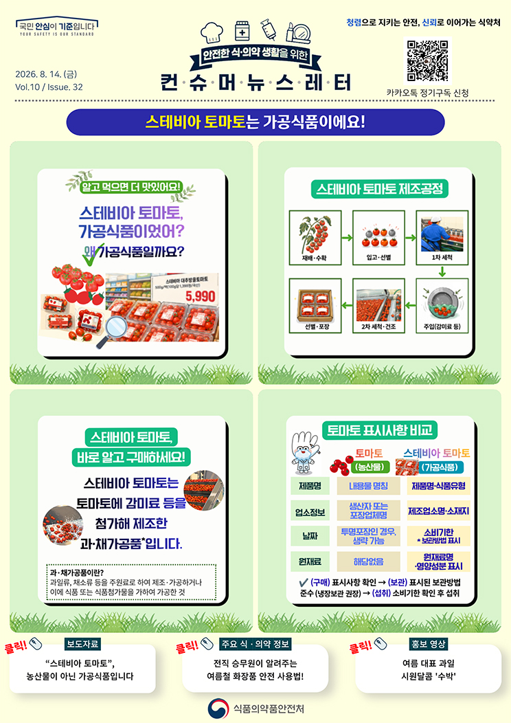 국민 안심이 기준입니다. 안전한 식·의약 생활을 위한 컨슈머뉴스레터. 2026.8.14.(금) Issue.32. 스테비아 토마토는 가공식품이에요! 알고 먹으면 더 맛있어요! 스테비아 토마토, 가공식품이었어? 왜 가공식품일까요? 스테비아 토마토 제조공정. 재배·수확. 입고·선별. 1차 세척. 주입(감미료 등). 2차 세척·건조. 선별·포장. 스테비아 토마토, 바로 알고 구매하세요! 스테비아 토마토는 토마토에 감미료 등을 첨가해 제조한 과·채가공품입니다. 과·채가공품이란? 과일류, 채소류 등을 주원료로 하여 제조·가공하거나 이에 식품 또는 식품첨가물을 가하여 가공한 것. 토마토 표시사항 비교. 토마토, 농산물. 제품명, 내용물 명칭. 업소정보, 생산자 또는 포장업체명. 날짜, 투명포장인 경우 생략 가능. 원재료, 해당없음. 스테비아 토마토, 가공식품. 제품명, 제품명·식품유형. 업소정보, 제조업소명·소재지. 날짜, 소비기한. * 보관방법 표시. 원재료, 원재료명·영양성분 표시. 구매, 표시사항 확인. 보관, 표시된 보관방법 준수, 냉장보관 권장. 섭취, 소비기한 확인 후 섭취. 보도자료. “스테비아 토마토”, 농산물이 아닌 가공식품입니다. 주요 식·의약 정보. 전직 승무원이 알려주는 여름철 화장품 안전 사용법! 홍보 영상. 여름 대표 과일 시원달콤 ‘수박’. 식품의약품안전처.