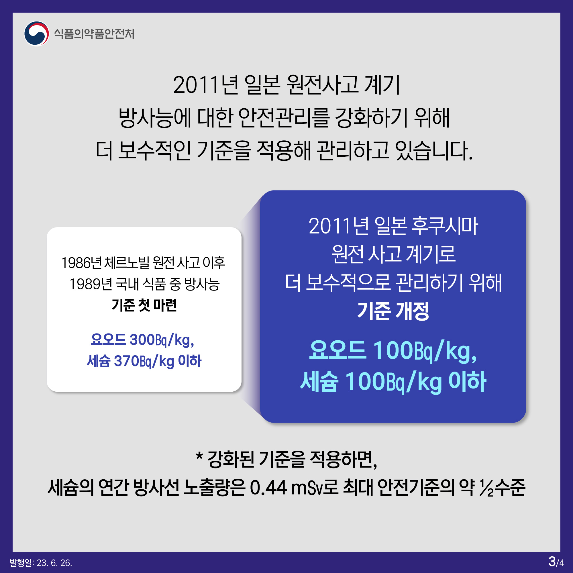 2011년 원전사고 이후   방사능에 대한 안전관리를 강화하기 위해   더 보수적인 기준을 적용해 관리하고 있습니다.   ？  1986년 체르노빌 원전 사고 이후   1989년 국내 식품 중 방사능 기준 첫 마련  ？ 요오드 300㏃/kg, 세슘 370㏃/kg 이하  ？  ？？  ？ 요오드 100*㏃/kg, 세슘 100*㏃/kg 이하  ？  2011년 일본 후쿠시마 원전 사고 계기로  더 보수적으로 관리하기 위해 기준 개정  ？  *강화된 기준을 적용하면,   세슘의 연간 방사선 노출량은 0.44 m㏜로 최대 안전기준의 약 2분의 1 수준  ？  ？  ※ 베크렐(Bq)이란? 방사능은 방사능(방사성) 물질의 원자핵이 단위시간(초) 당 붕괴되는 수를 의미하며,   이러한 방사능 강도를 측정하는 단위로 베크렐(Bq)을 사용합니다.