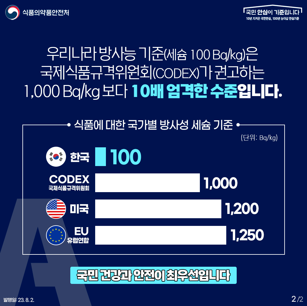 우리나라 방사능 기준(세슘 100Bq/kg)은  국제식품규격위원회(CODEX)가 권고하는  1,000 Bq/kg 보다 10배 엄격한 수준입니다.  국민 건강과 안전이 최우선입니다.