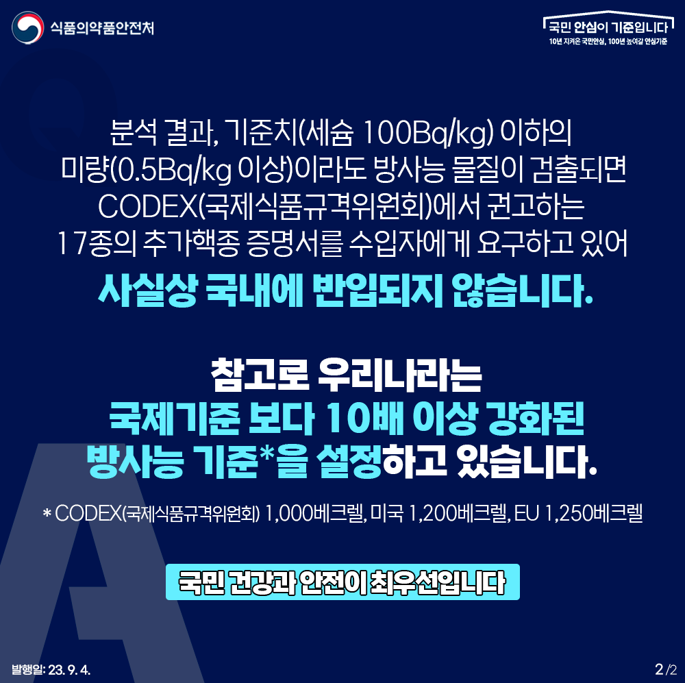 분석 결과, 기준치(세슘 100Bp/kg) 이하의 미량 (0.5Bq/kg 이상)이라도 방사능 물질이 검출되면  CODEX(국제식품규격위원회)에서 권고하는 17종의 추가 핵종 증명서를 수입자에게 요구하고 있어   사실상 국내에 반입되지 않습니다.   참고로 우리나라는 국제기준 보다 10배 이상 강화된 방사능 기준*을 설정하고 있습니다.   *CODEX(국제식품규격위원회) = 1,000 베크렐, 미국 = 1,200 베크렐, EU = 1,250 베크렐