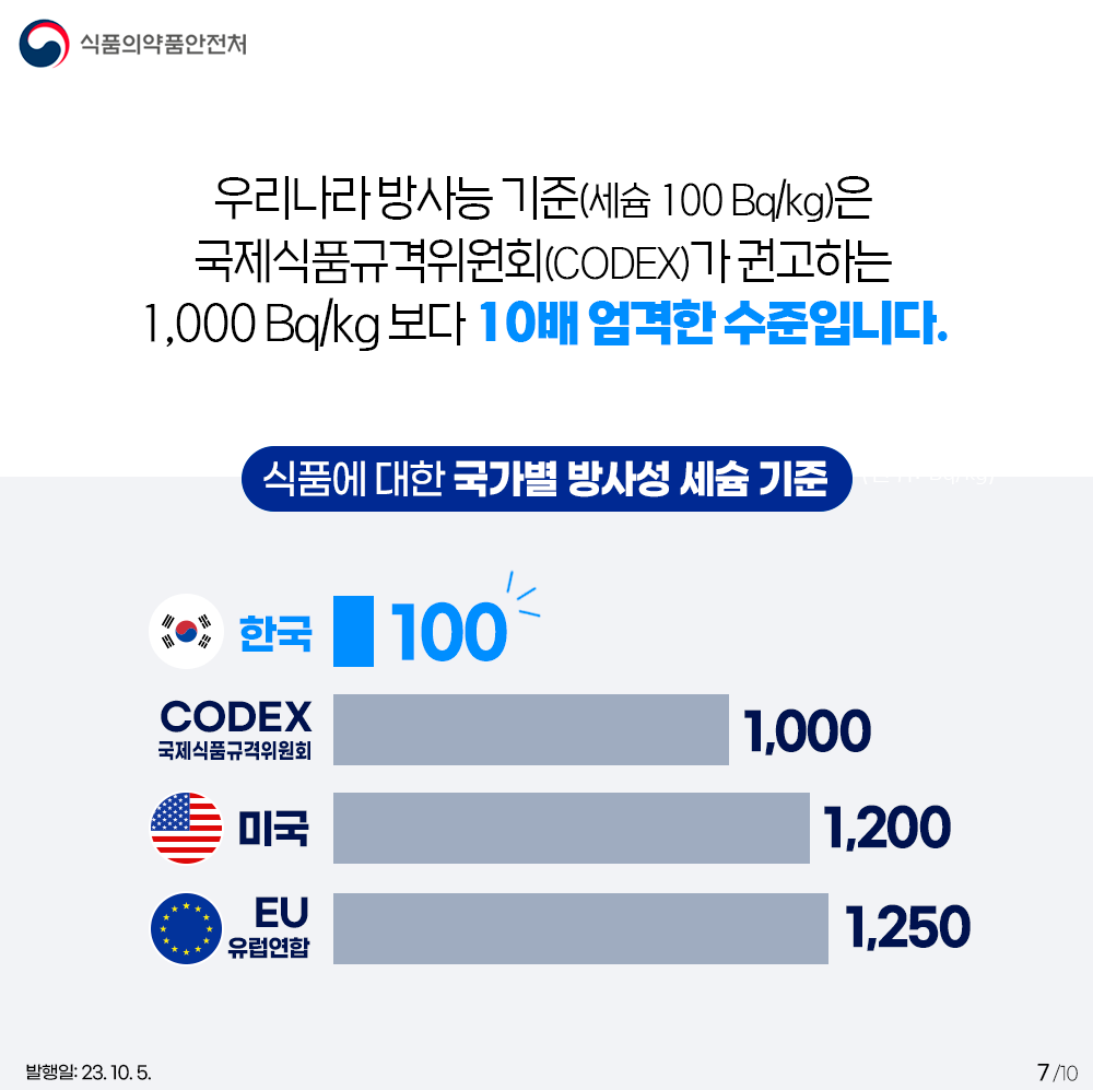 우리나라 방사능 기준(세슘 100 Bq/kg)은 국제식품규격위원회(CODEX)가 권고하는 1,000 Bq/kg 보다 10배 엄격한 수준입니다.