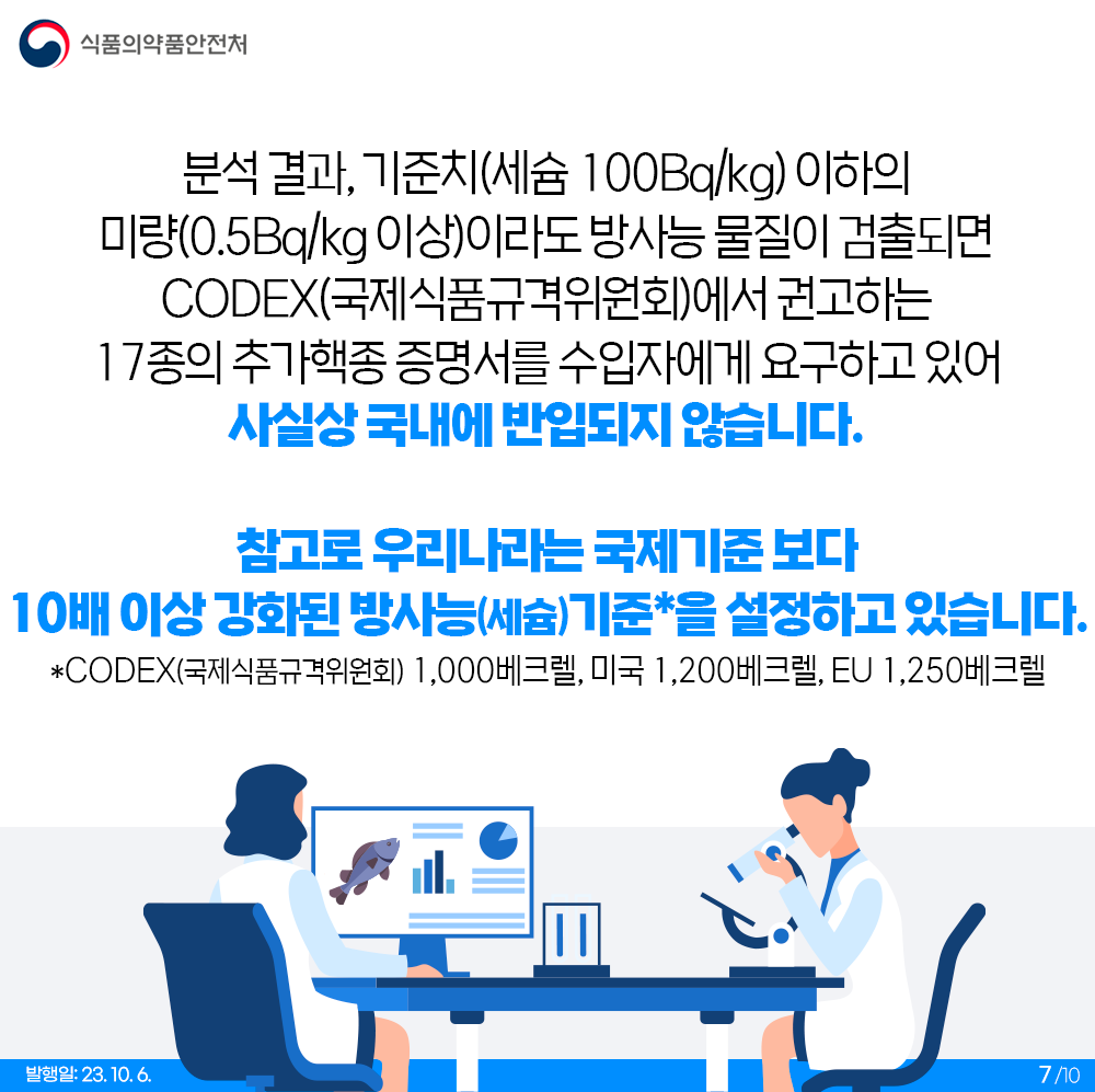 분석 결과, 기준치(세슘 100Bq/kg) 이하의 미량(0.5Bq/kg 이상)이라도 방사능 물질이 검출되면 CODEX(국제식품규격위원회)에서 권고하는 17종의 추가핵종 증명서를 수입자에게 요구하고 있어 사실상 국내에 반입되지 않습니다.  참고로 우리나라는 국제기준 보다 10배 이상 강화된 방사능(세슘)기준*을 설정하고 있습니다. *CODEX(국제식품규격위원회) 1,000베크렐, 미국 1,200베크렐, EU 1,250베크렐