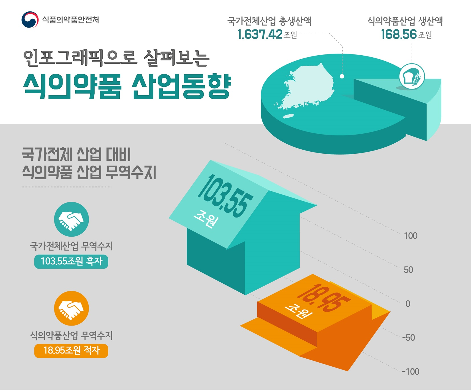 인포그래픽으로 살펴보는 2016년 식의약품 산업동향