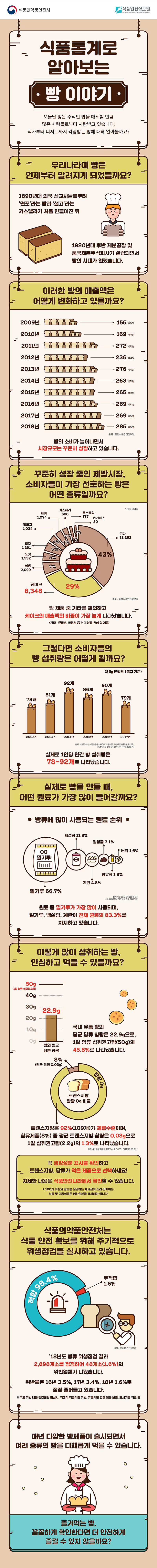 식품통계로 알아보는 빵 이야기 인포그래픽 입니다.