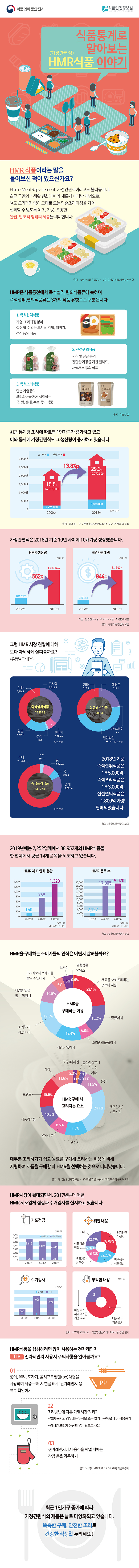 식품통계로 알아보는 HMR식품(가정간편식) 이야기 인포그래픽 입니다.