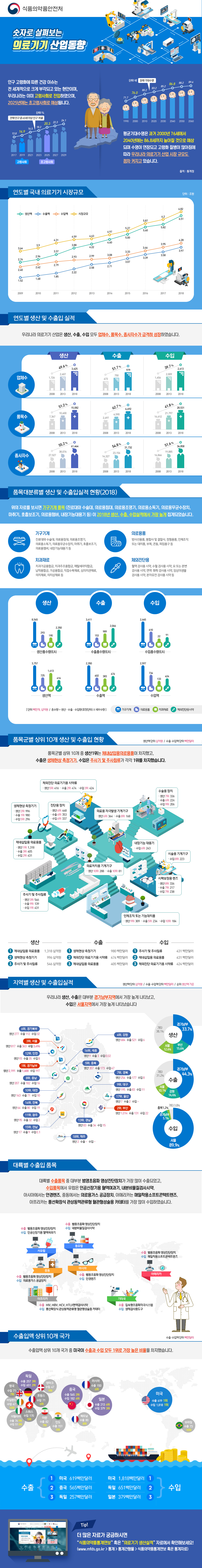 숫자로 살펴보는 의료기기 산업동향 인포그래픽 입니다.