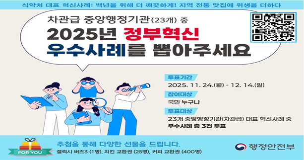 식약처 대표 혁신사례: 백년을 위해 더 깨끗하게! 지역 전통 맛집에 위생을 더하다
차관급 중앙행정기관(23개) 중
2025년 정부혁신
우수사례를 뽑아주세요
투표기간
2025. 11. 24.(월) - 12. 14.(일)
참여대상
국민 누구나
투표대상
23개 중앙행정기관(차관급) 대표 혁신사례 중
우수사례 총 3건 투표
for you 추첨을 통해 다양한 선물을 드립니다
개럭시 버즈3(1명), 치킨 교환권(25명), 커피 교환권 (400명) 행정안전부
