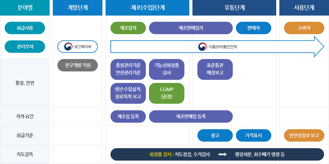 분야별 화장품 관리 체계