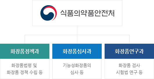 화장품 관련 업무 조직도(정책과,심사과,연구팀)