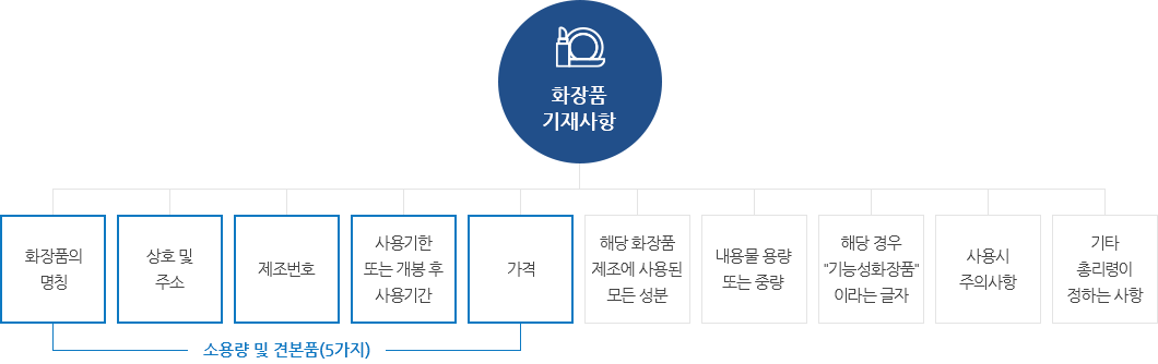 10가지 화장품 기재사항