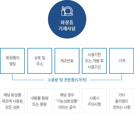 10가지 화장품 기재사항