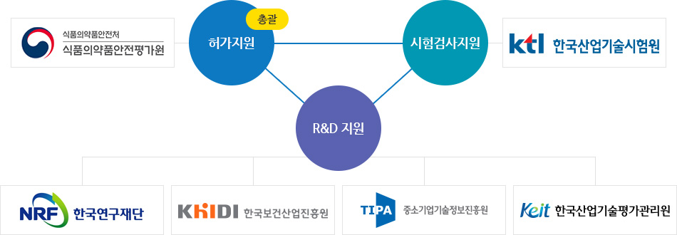 식품의약품안전처 식품의약품안전평가원, 한국산업기술시험원, 한국연구재단, 한국보건산업진흥원, 한국산업기술평가관리원, 중소기업기술정보진흥원