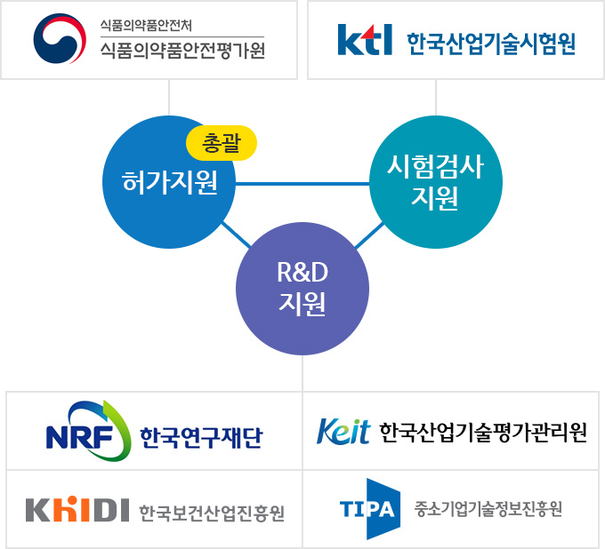 식품의약품안전처 식품의약품안전평가원, 한국산업기술시험원, 한국연구재단, 한국보건산업진흥원, 한국산업기술평가관리원, 중소기업기술정보진흥원