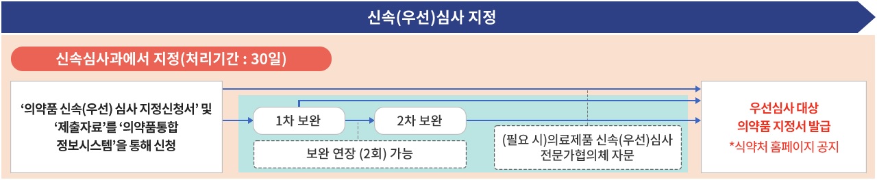 GIFT지정 신청 절차