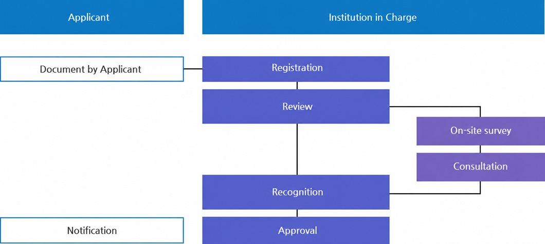 Applicant
										Institution in Charge
										Document by Applicant
										Registration
										Review
										On-site survey
										Consultation
										Recognition
										Approval
										Notification