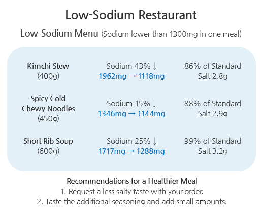 Low sodium Menu