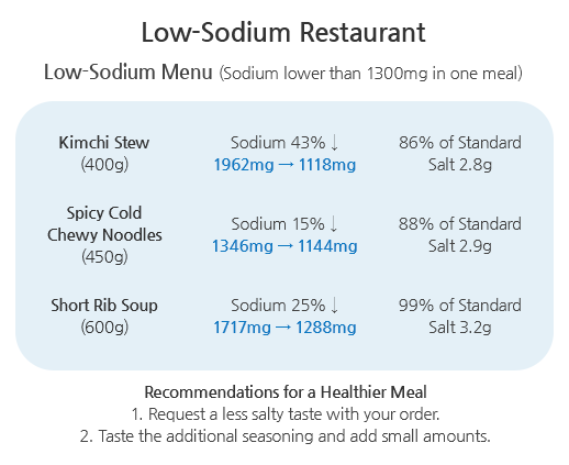 Low-Sodium Restaurant, Low-Sodium Menu(Sodium lower than 1300mg in one emal),
									Kimchi Stew(400g) : Sodium 43%(1962mg->1118mg) : 86% of Standard(Salt 2.8g),
									Spicy Cold Chewy Noddles(450g ) : sodium 15%(1346mg->1144mg) : 88% of Standard(salt 2.9g),
									Short Rib Soup(600g) : Sodium 25%(1717mg->1288mg) : 99% of Standard Salt 3.2g,
									Recommendations for a Healthier Meal 1.Request a less salty taste with your order. 2.Taste the additional seasoning and add small amouts.