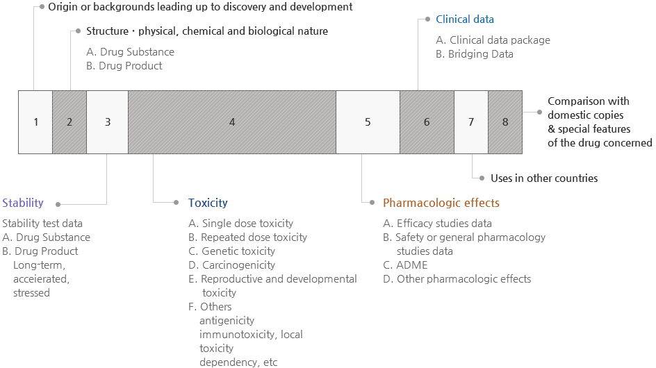 1.Origin or backgrounds leading up to discovery and development, 2.Structure*physical, chemical and biological nature(A.Drug Substance B.Drug Product)
								        3.Stability(Stability test data A.Drug Substance B.Drug Product Long-term, acceierated, stressed) 4.Toxicity(A.Single dose toxicity B.Repeated dose toxicity C.Genetic toxicity D.Carcinogenicity E.Reproductive and developmental toxicity
								         F. Others antigenicity immunotoxicity, local toxicity dependency, etx) 5.Pharmacologic effects(A.Efficacy studies data B.Safety or general pharmacology studies data C.ADME D.Other pharmacologic effects)
								         6.Clinical data(A.Clinical data package B.Bridging Data) 7.Uses in other countries 8.Comparison with domestic copies & special features of the drug concerned