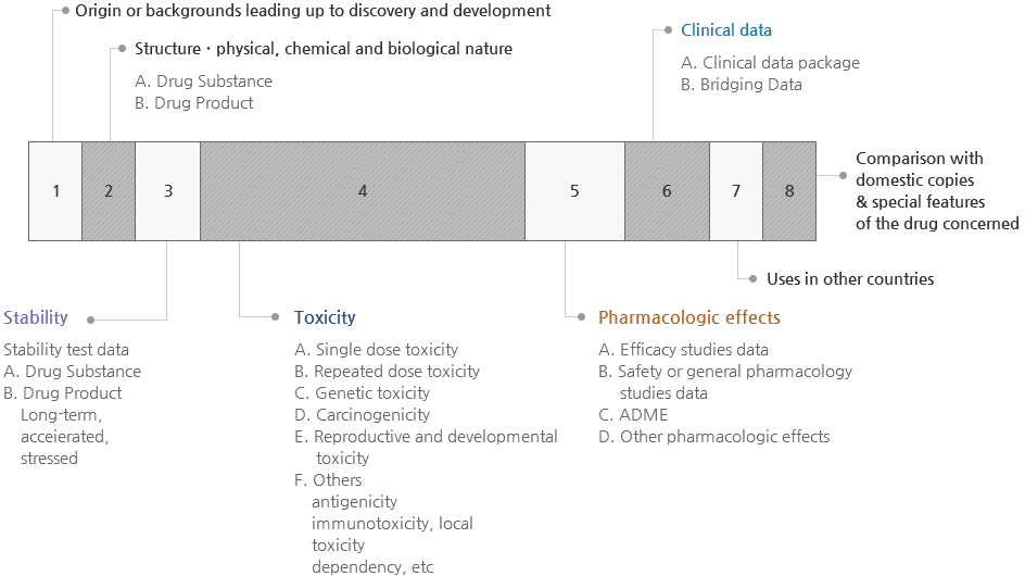 Figure 1. Dossier for Safety & Efficacy Evaluation