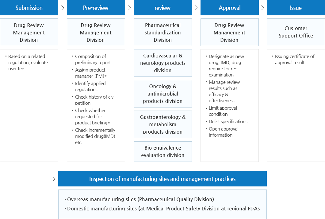 Work Flow for Approval of Pharmaceuticals 