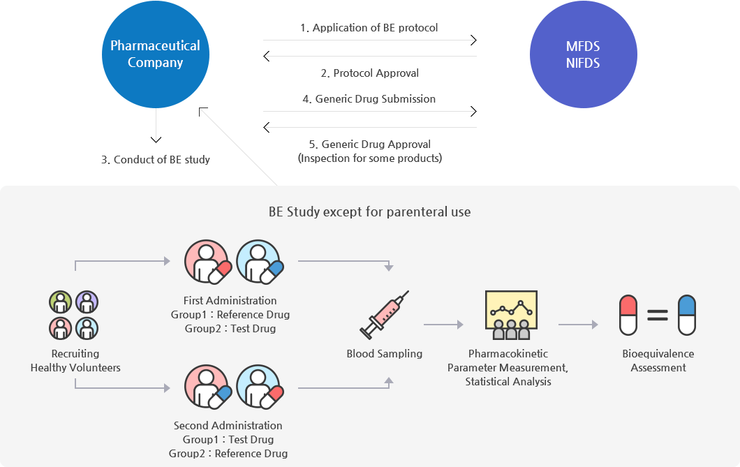 Figure 1. the Process of Generic Drugs Approval