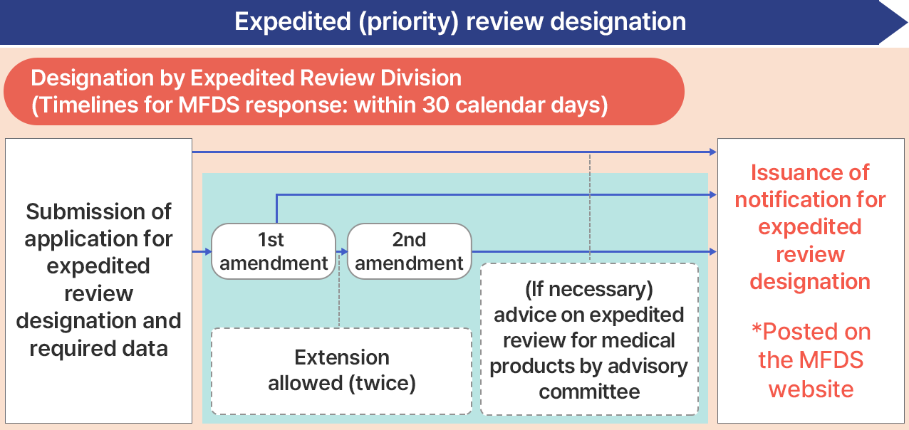 Expedited (priority) review designation
														 Designation by Expedited Review Division
														 (Timelines for MFDS response : within 30 calendar days)
														 Submission of application for expedited review designation and required data. 1st amendment.  2nd amendment.
														 Issuane of notification for expedited review designation. * Posted on the MFDS website
 													   - Extension allowed(twice). (If necessary)advice on expedited review for medical products by advisory committee.