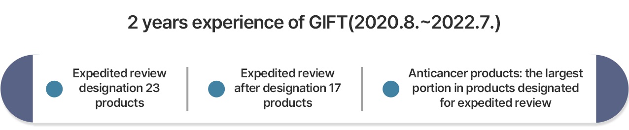  2years experience of GIFT(2020.08.~2022.7.)
														 ● Expedited review designation 23 products
														 ● Expedited review after designation 17 products
														 ● Anticancer products: the largest portion in products designted for expedited review
