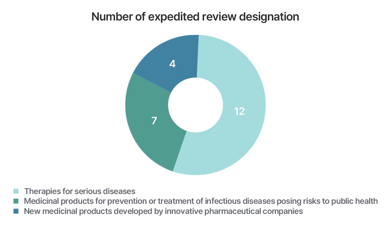 Number of expedited review designation
														 ● Therapies for serious diseases 12cases
														 ● Medicinal products for prevention or treatment of infectious diseases posing risks to public health 7cases
														 ● New medicinal products developed by innovative pharmaceutical companies 4cases