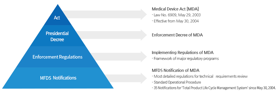 Ministry of Food and Drug Safety>Our Works>Medical Devices>Approval Process