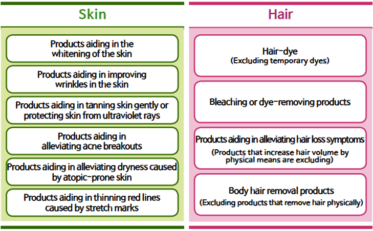 Flowchart for the Evaluation of Functional Cosmetics