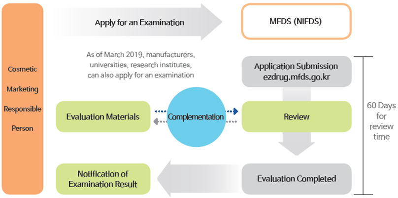 Flowchart for the Evaluation of Functional Cosmetics