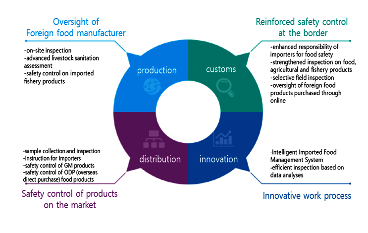 Safety control for the entire cycle from importation to distribution