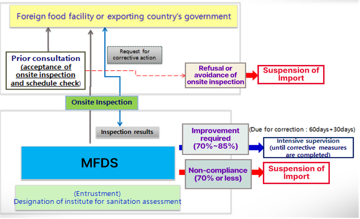 Safety control for the entire cycle from importation to distribution