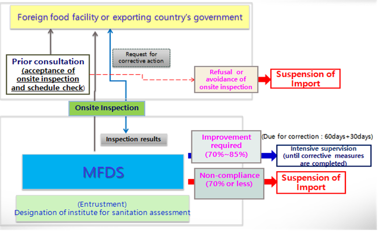 Safety control for the entire cycle from importation to distribution