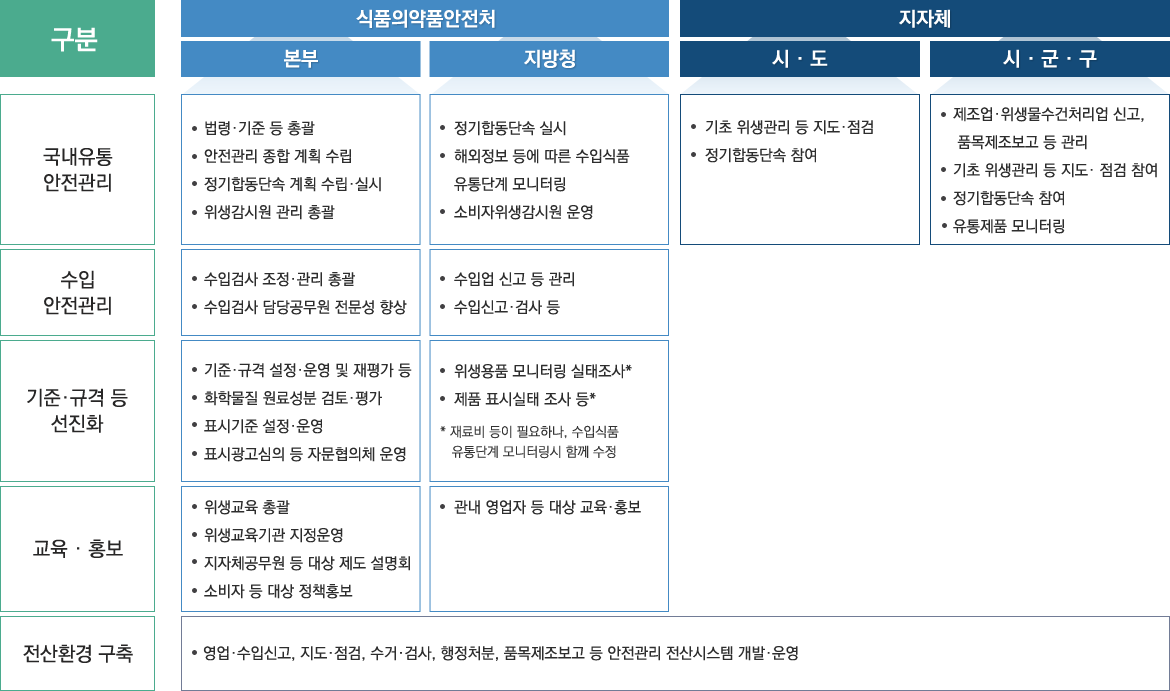 위생용품 업무 체계도 이미지