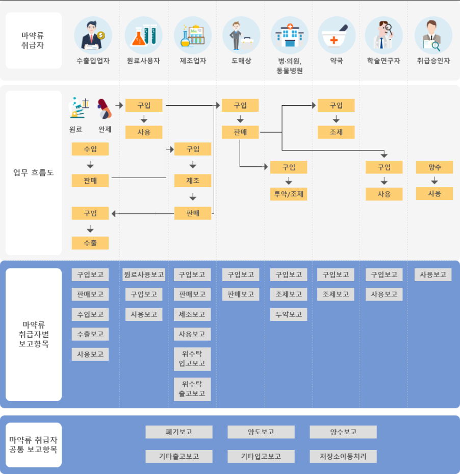 마약류 취급 내역 흐름도